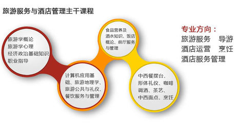 融合與升級 旅游服務與管理專業中的酒店管理路徑